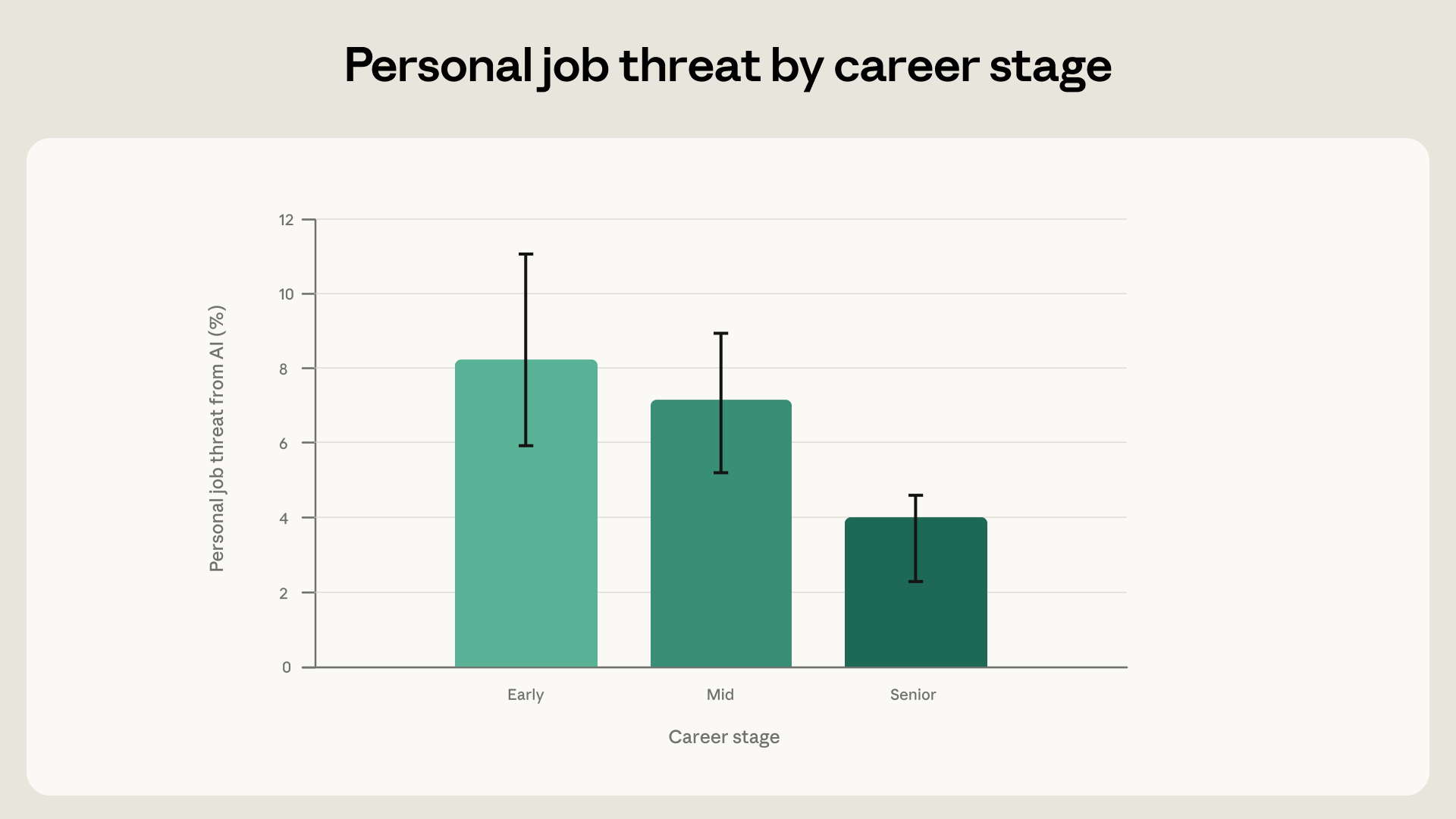 תרשים המציג חשש מאובדן משרות לפי שלב בקריירה