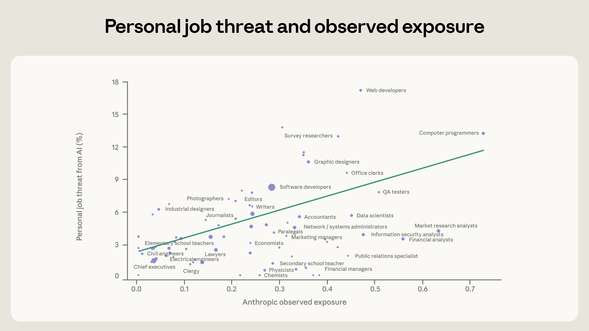 תרשים המציג את הקשר בין חשיפה ל-AI וחשש מאובדן משרות לפי מקצועות
