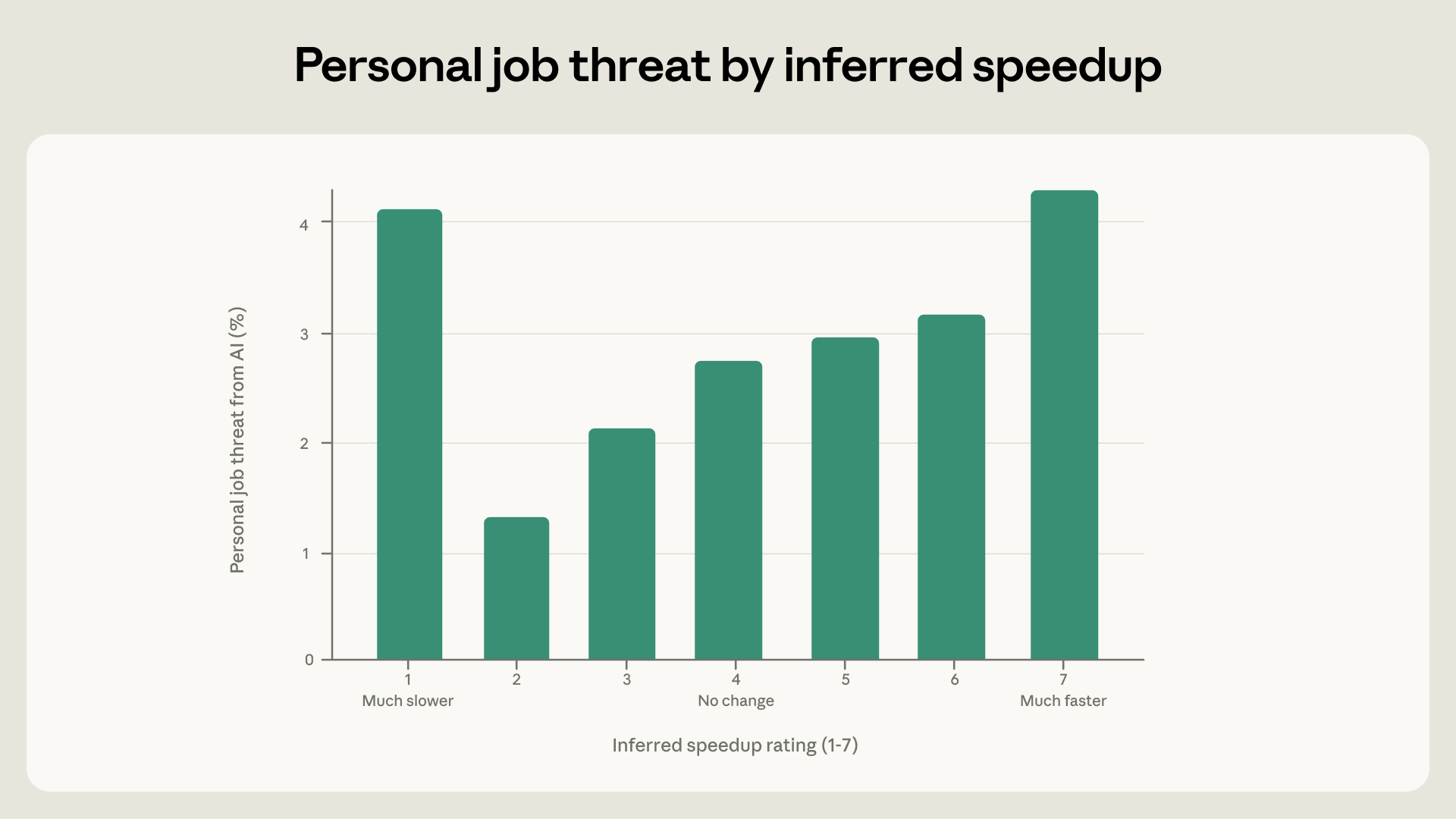 תרשים המציג את הקשר בין האצת עבודה מ-AI לחשש תעסוקתי