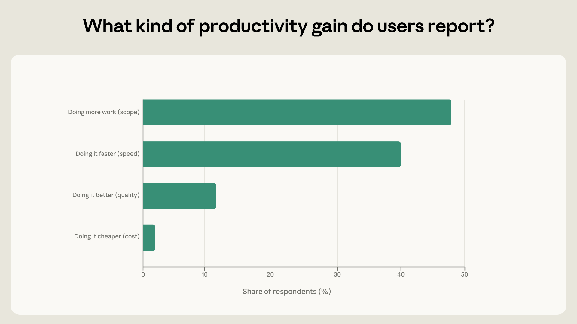 תרשים המציג את סוגי עליות הפריון מ-AI