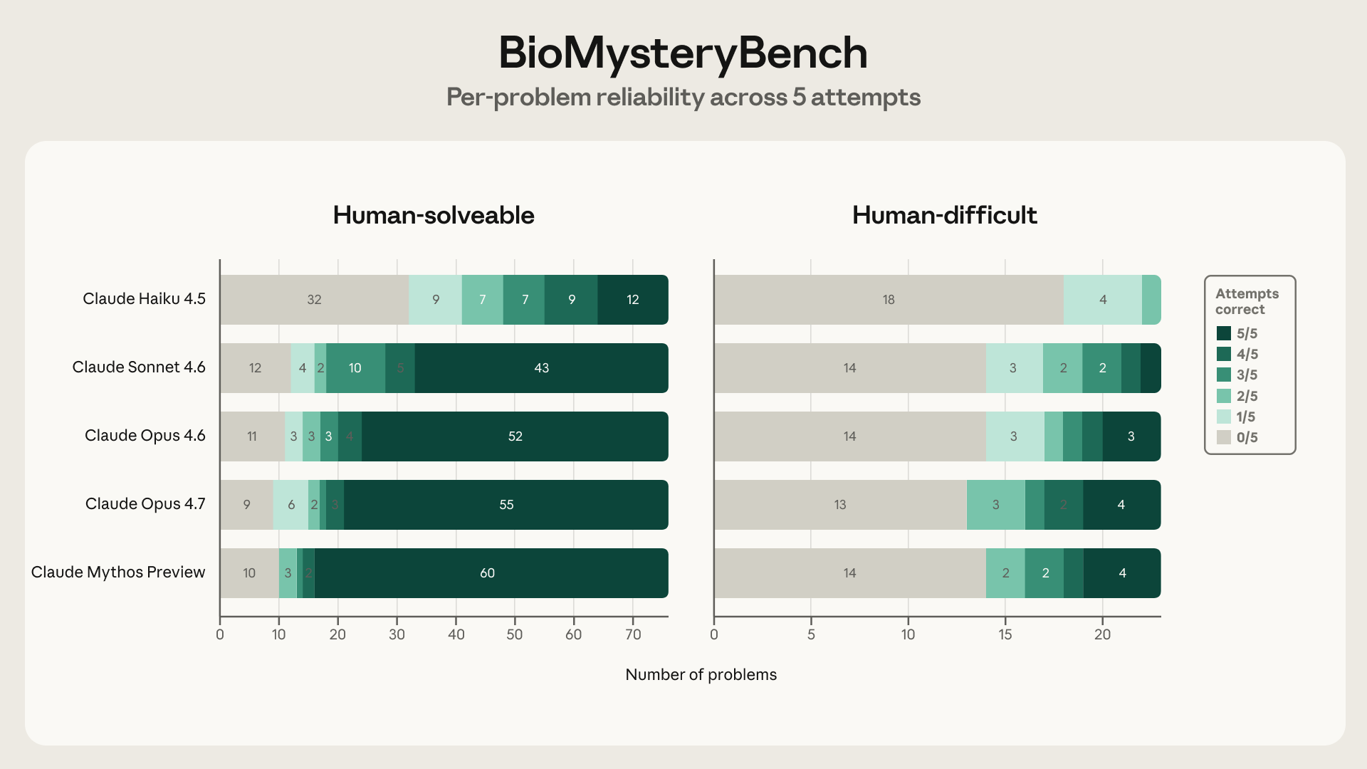 תרשים המציג עקביות פתרון לכל בעיה ב-BioMysteryBench.
