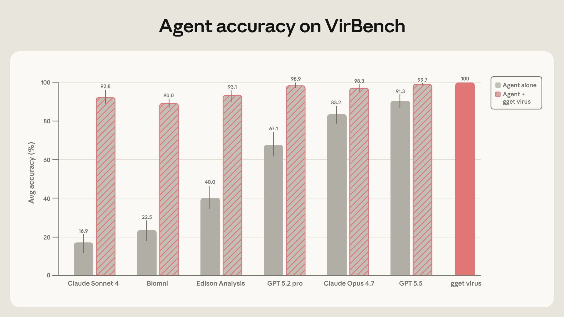 תרשים המציג ביצועי סוכני AI על מדד VirBench עם ובלי gget virus.