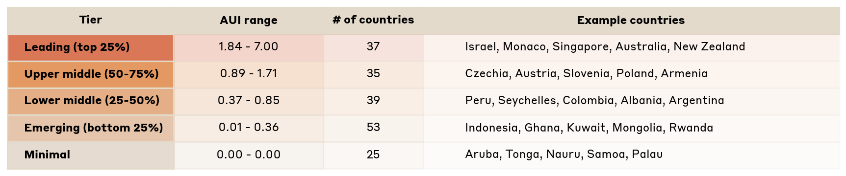 טבלה 2.1: שכבות <span dir="ltr">Anthropic Economic Index</span> עם דוגמאות, מספר מדינות, וטווח AUI לכל שכבה.