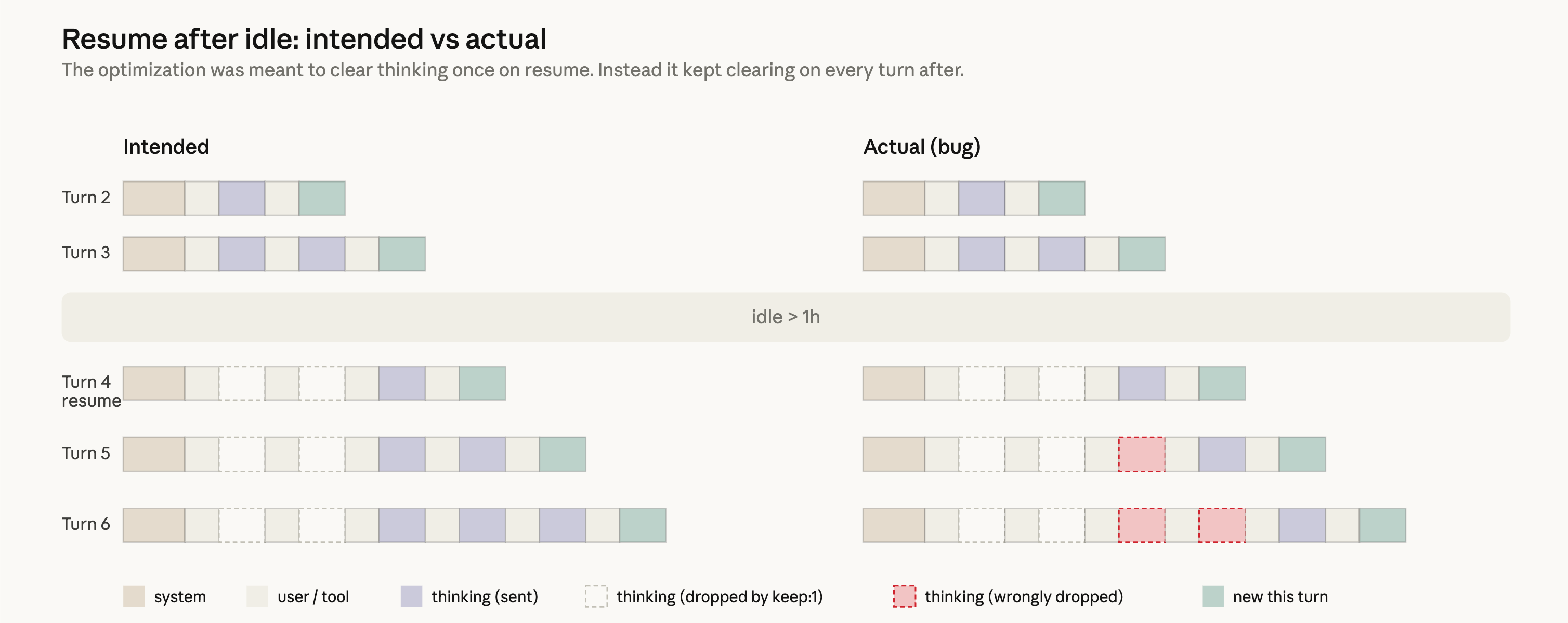 תרשים הממחיש כיצד באג ה-caching גרם לקלוד לאבד את היסטוריית החשיבה שלו.