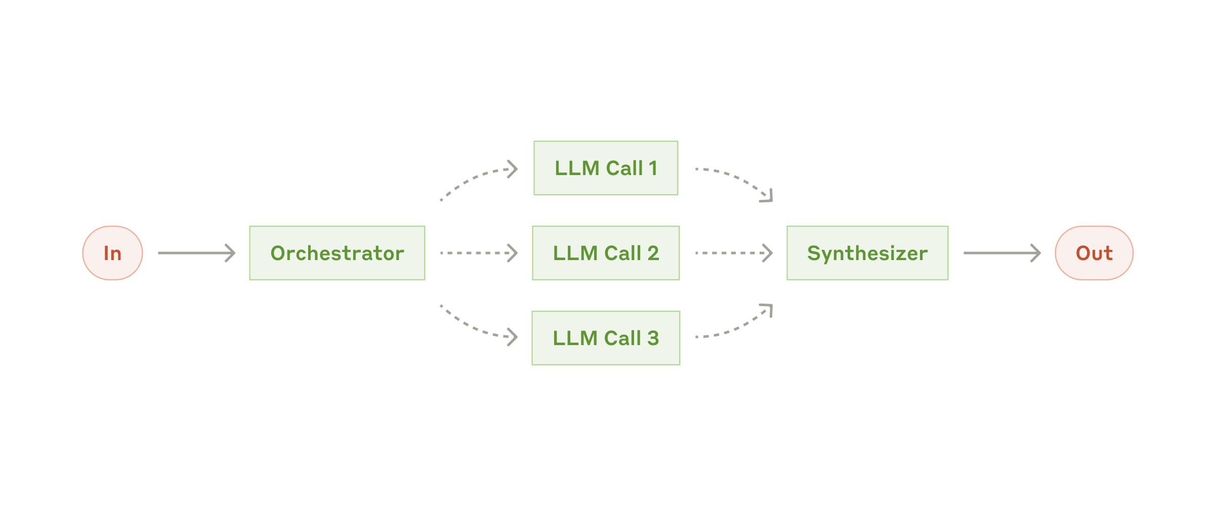 תרשים זרימה המציג LLM מתזמן המקבל משימה, מפרק אותה ומחלק אותה ל-LLMs עובדים, ואז אוסף את התוצאות מהם.