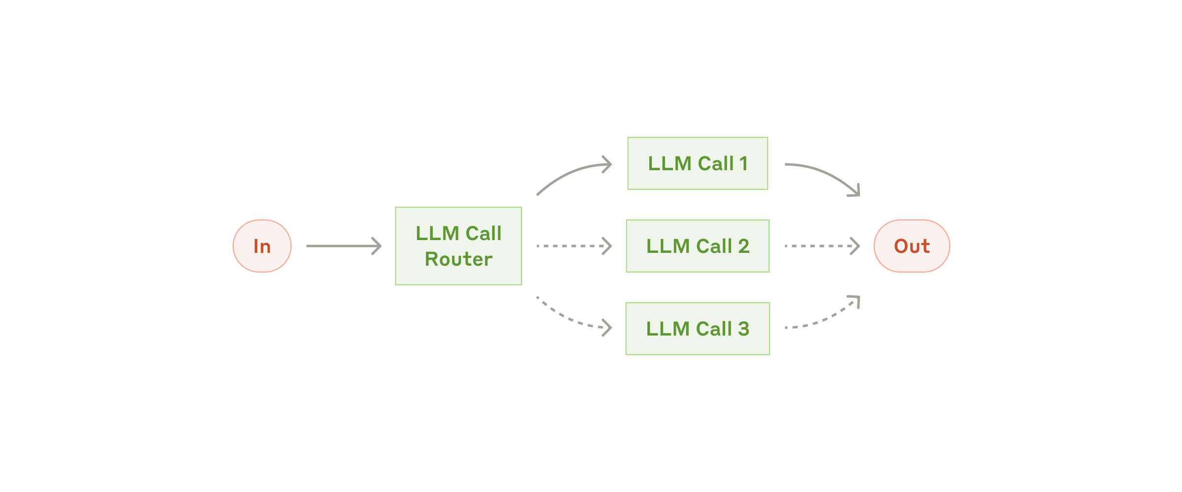 תרשים זרימה המציג קלט המנותב באמצעות LLM למספר תהליכי עבודה שונים בהתאם לסיווג.