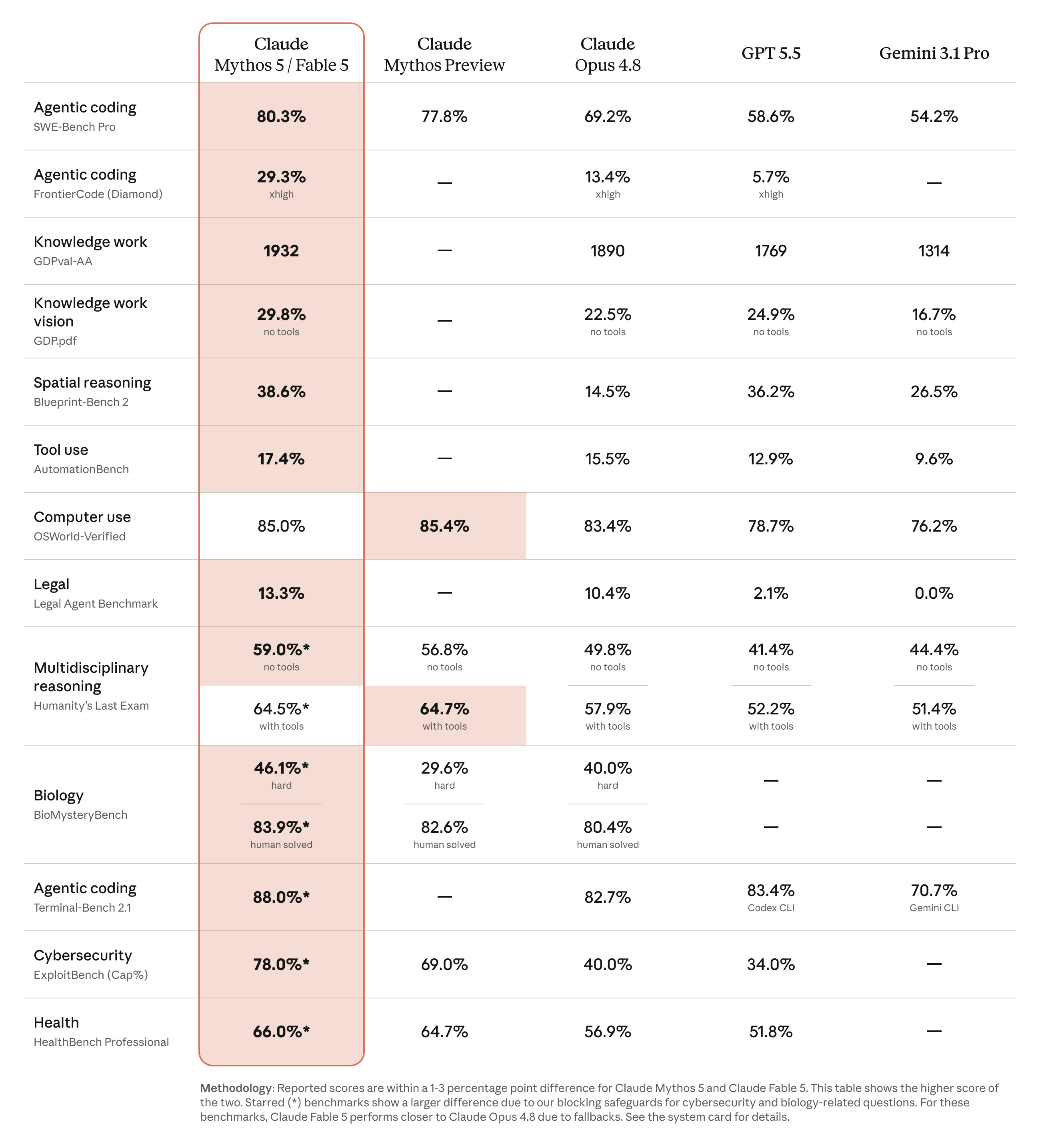 טבלת מדדי ביצועים המשווה את Claude Fable ו-Mythos למודלים מובילים אחרים