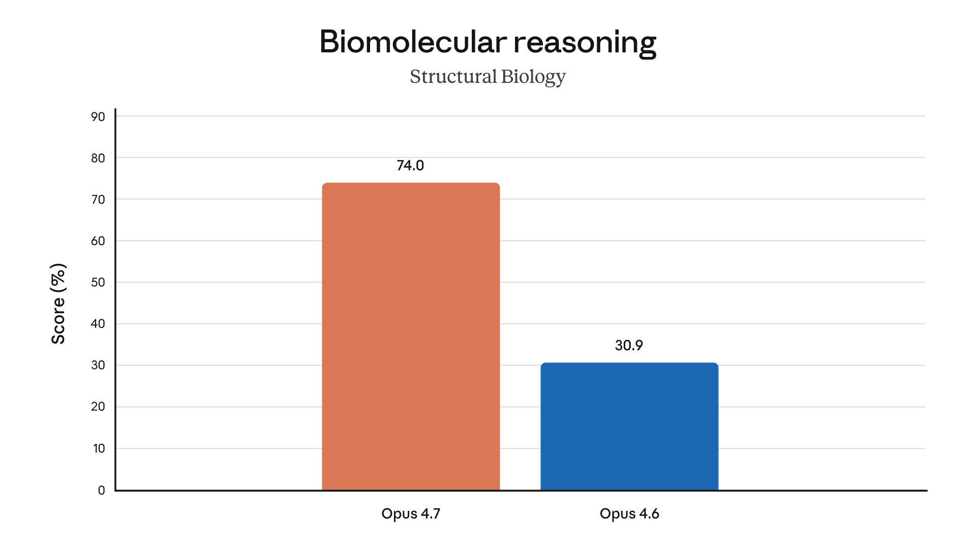 גרף מדדי ביצועים של Claude Opus 4.7 במשימות רב-מודאליות