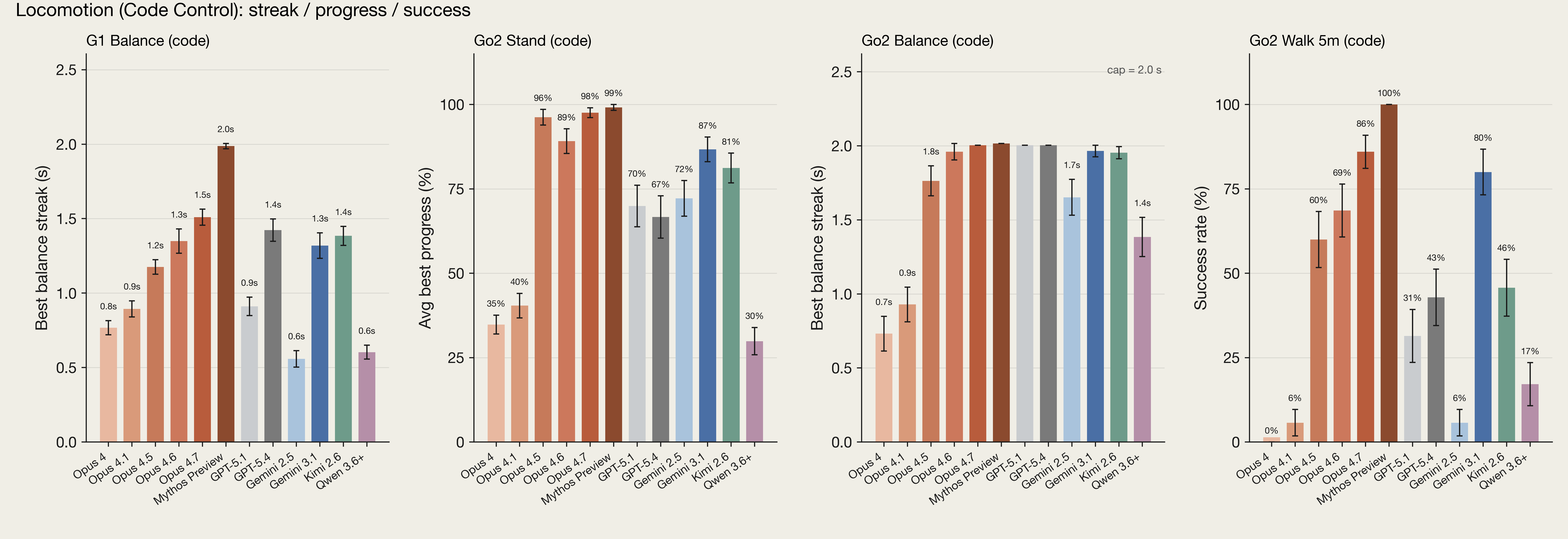 ארבעה גרפי עמודות המציגים את ביצועי מודלי AI שונים בשליטה על תנועות רובוט מרובה-רגליים באמצעות בקרת קוד.