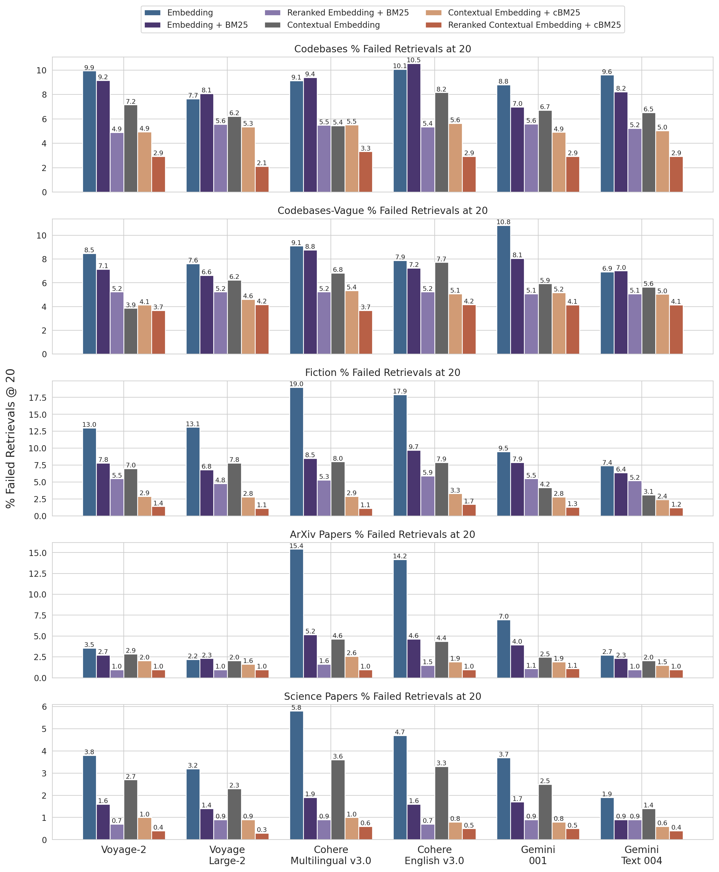 טבלה המציגה תוצאות ביצועים מפורטות על פני מערכי נתונים ושיטות שליפה שונות.