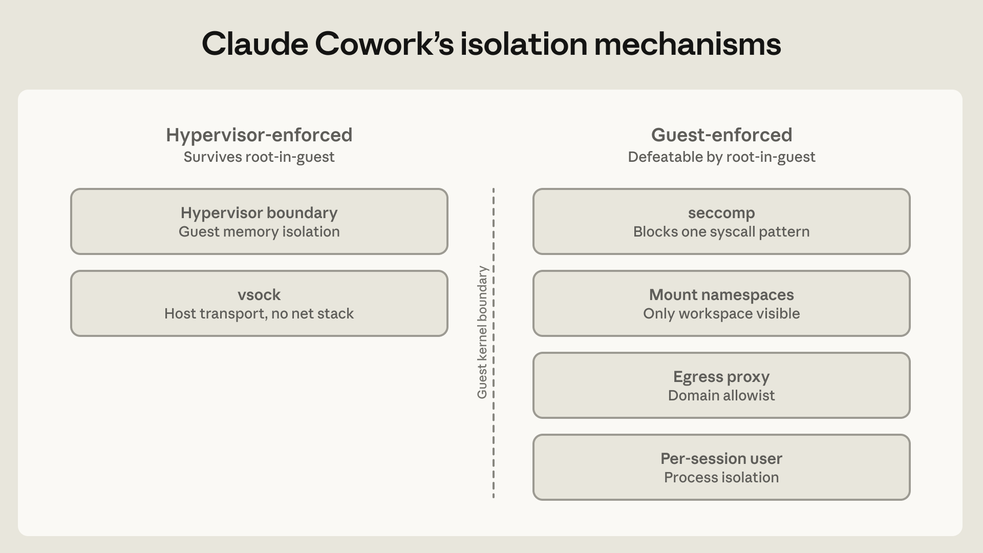 תרשים ארכיטקטורה של Claude Cowork במצב VM מלא.